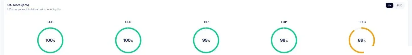 UX-score per metric: LCP 100%, CLS 100%, INP 99%, FCP 98%
