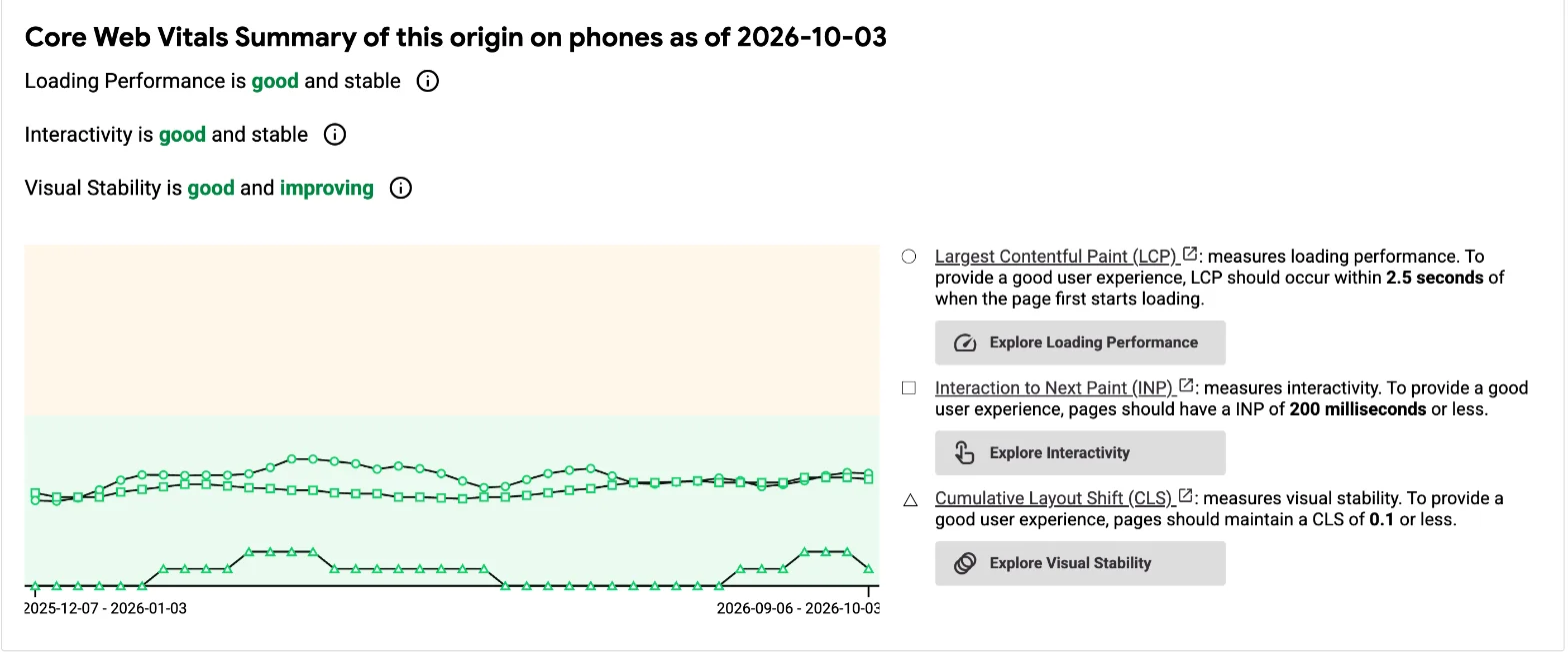 CrUX Vis: LCP, INP en CLS op mobiel van december 2025 tot oktober 2026, al die tijd in het groen