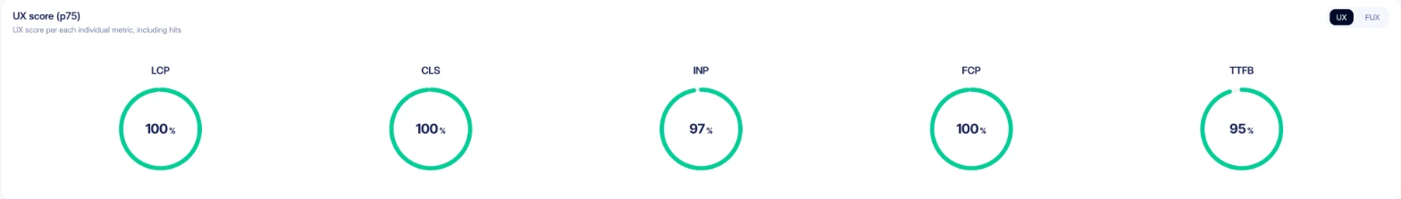 UX-score per metric: LCP 100%, CLS 100%, INP 97%, FCP 100%, TTFB 95%