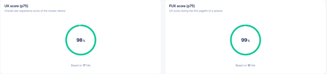 RUMvision: UX-score 98% en FUX-score 99% op mobiel (8 okt. 2026)