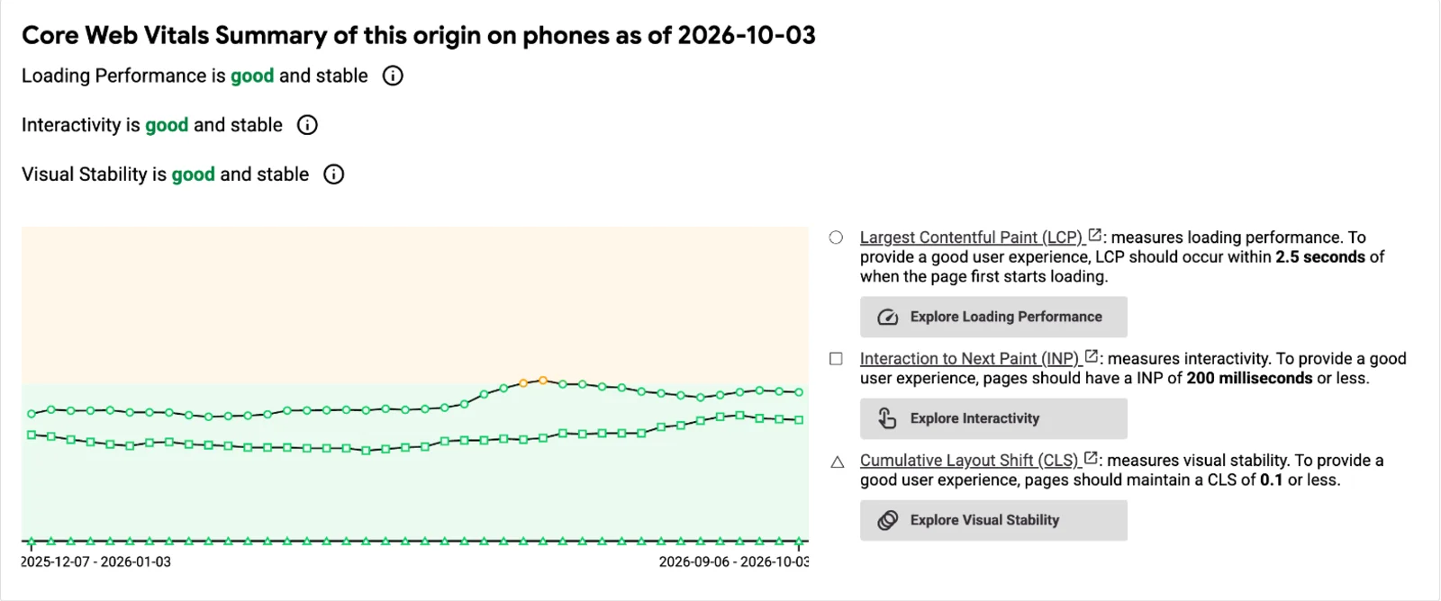 CrUX Vis: LCP, INP en CLS op mobiel van december 2025 tot oktober 2026, vrijwel de hele periode in het groen